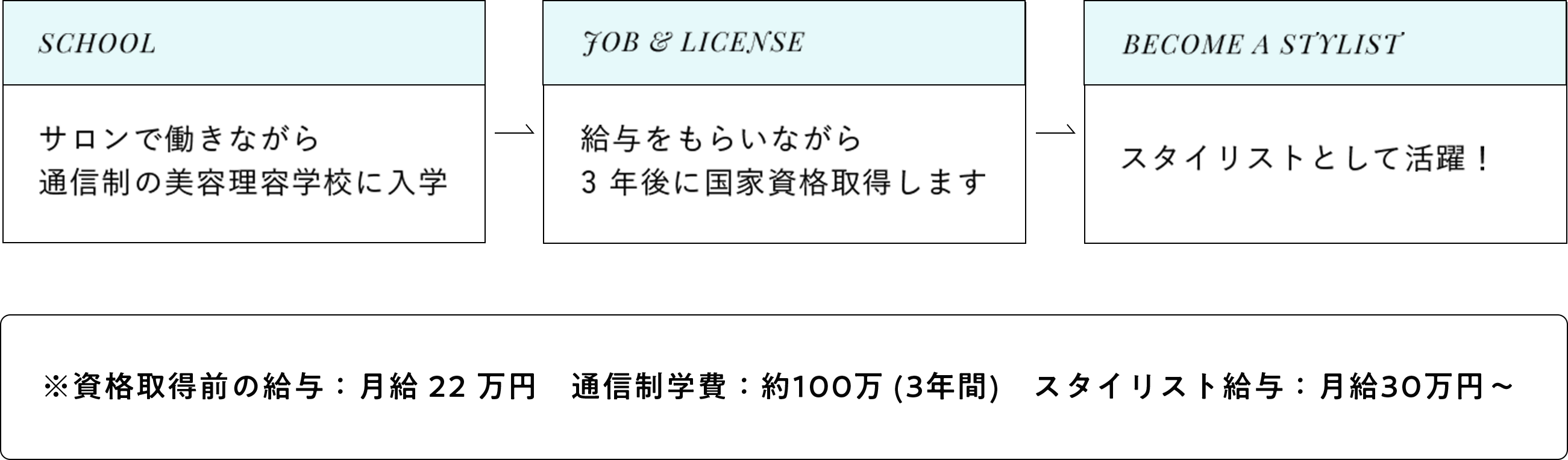 サロンで働きながら3年後に国家資格取得します