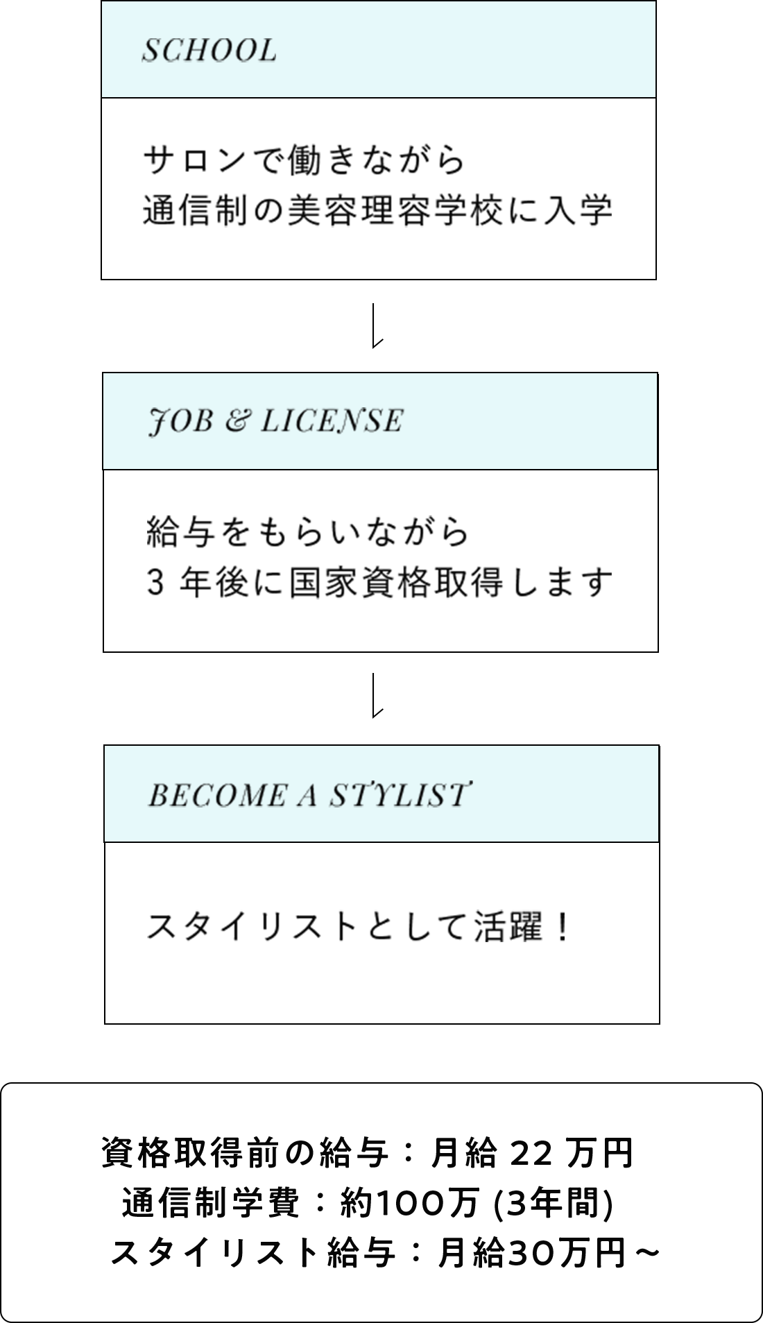サロンで働きながら3年後に国家資格取得します