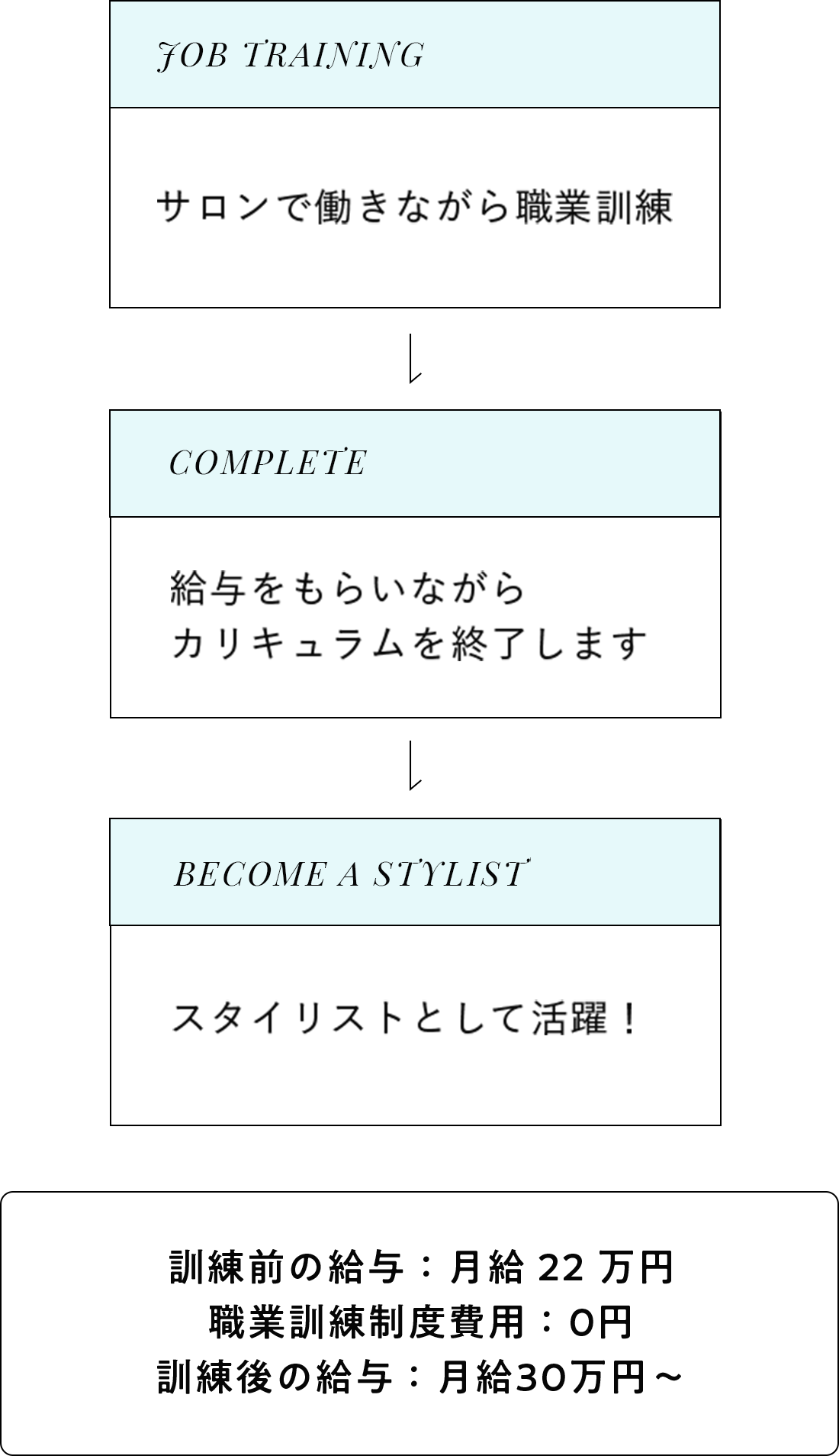 サロンで働きながらカリキュラムを終了します