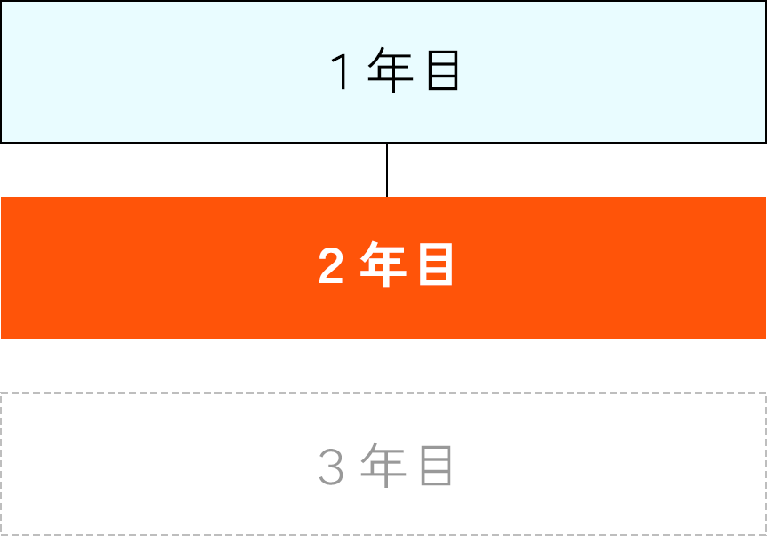 2年で国家資格取得