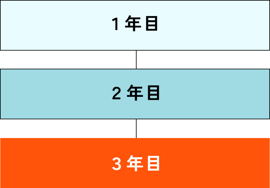 2年で国家資格取得